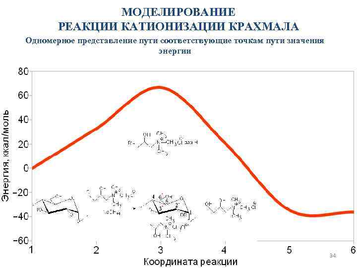    МОДЕЛИРОВАНИЕ  РЕАКЦИИ КАТИОНИЗАЦИИ КРАХМАЛА Одномерное представление пути соответствующие точкам