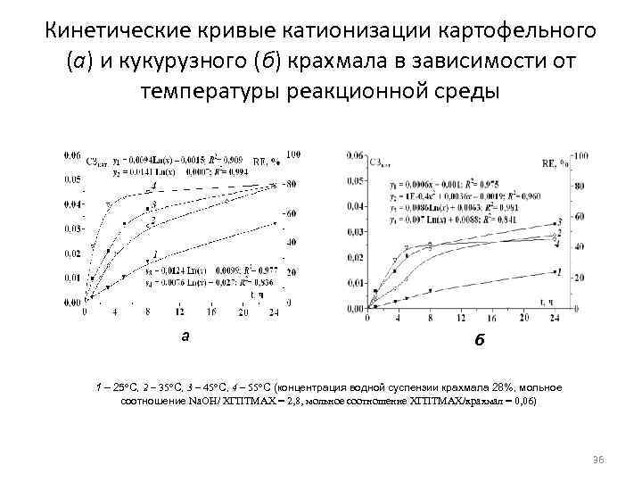 Кинетические кривые катионизации картофельного  (а) и кукурузного (б) крахмала в зависимости от 