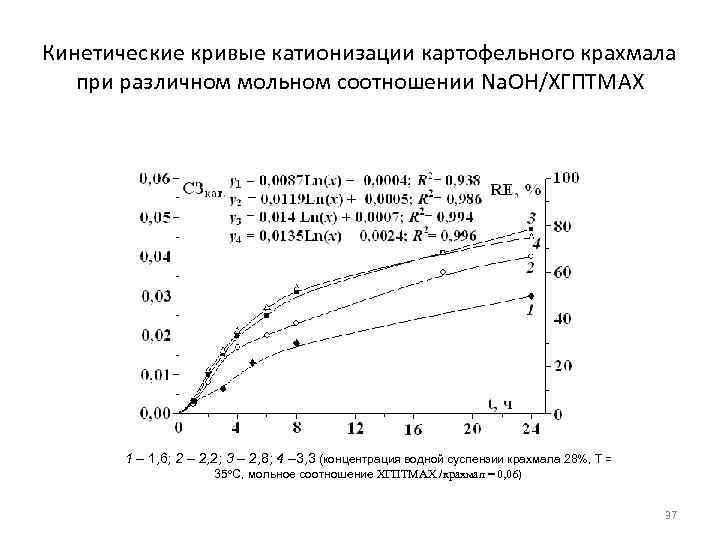 Кинетические кривые катионизации картофельного крахмала  при различном мольном соотношении Na. OH/ХГПТМАХ  1