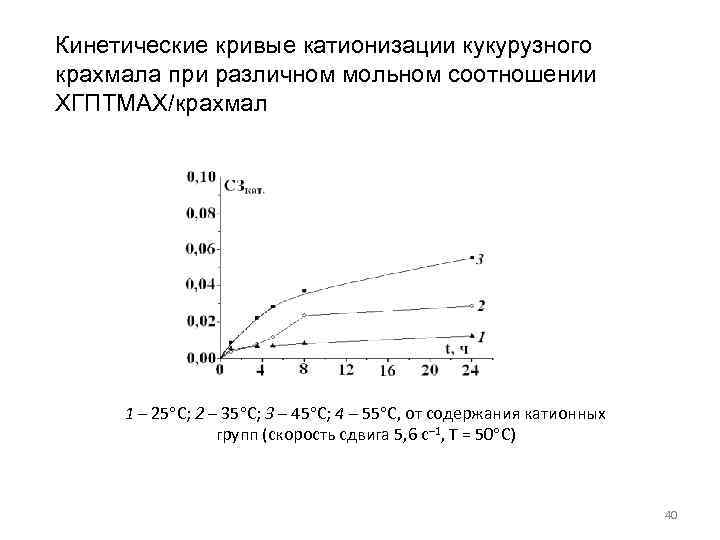 Кинетические кривые катионизации кукурузного крахмала при различном мольном соотношении ХГПТМАХ/крахмал   1 –