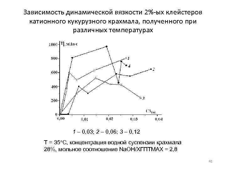 Зависимость динамической вязкости 2%-ых клейстеров  катионного кукурузного крахмала, полученного при   