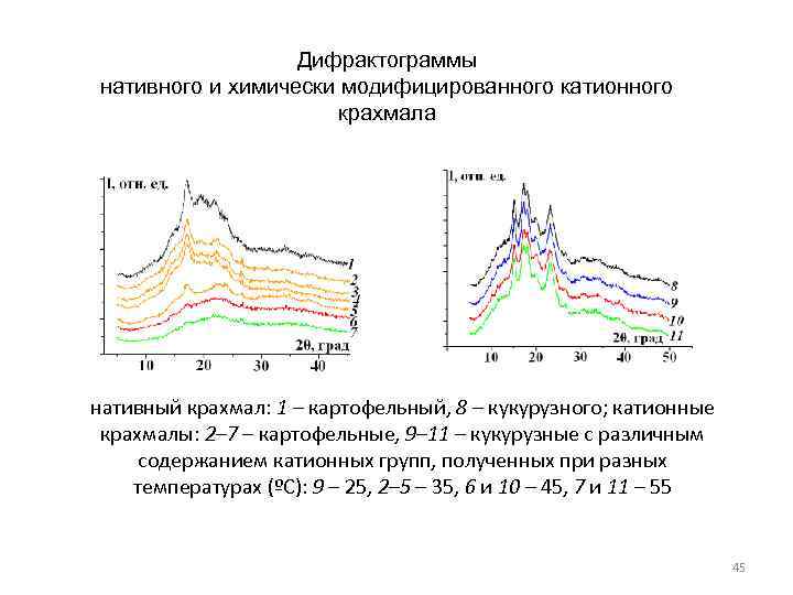     Дифрактограммы нативного и химически модифицированного катионного    крахмала
