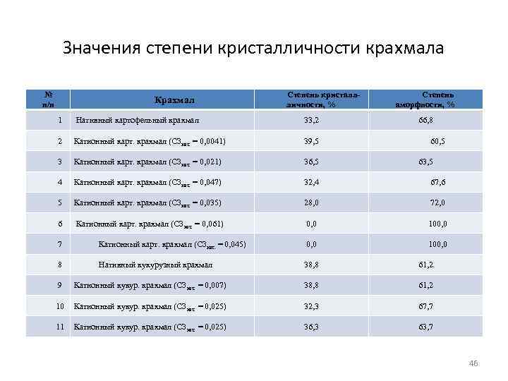    Значения степени кристалличности крахмала №     Степень кристалл-