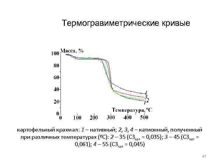    Термогравиметрические кривые картофельный крахмал: 1 – нативный; 2, 3, 4 –