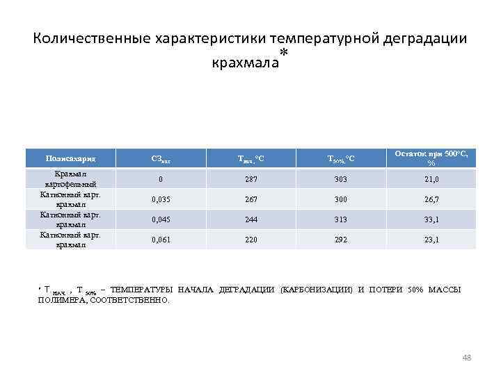 Количественные характеристики температурной деградации    крахмала     Остаток при