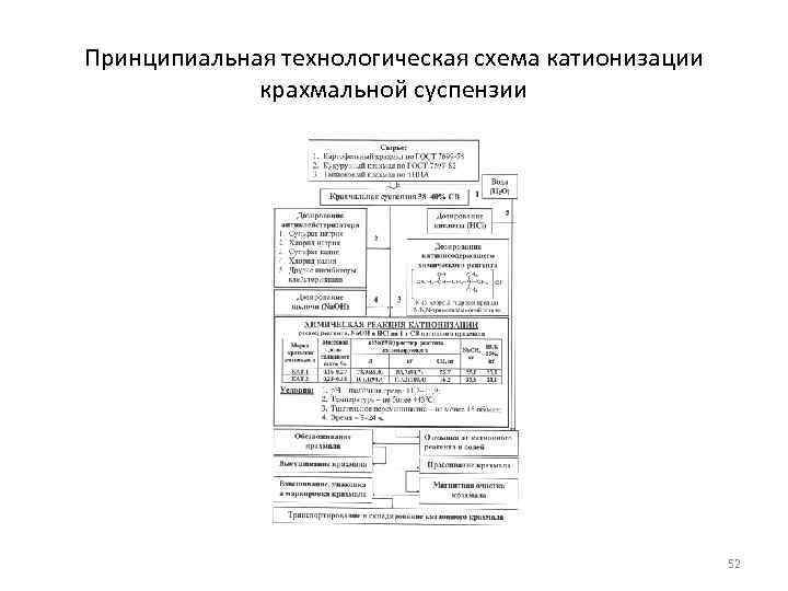 Принципиальная технологическая схема катионизации   крахмальной суспензии      52