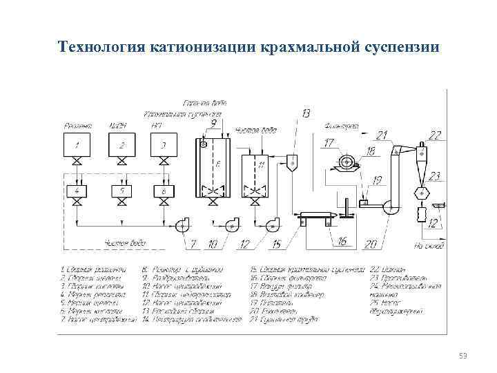 Технология катионизации крахмальной суспензии     53 