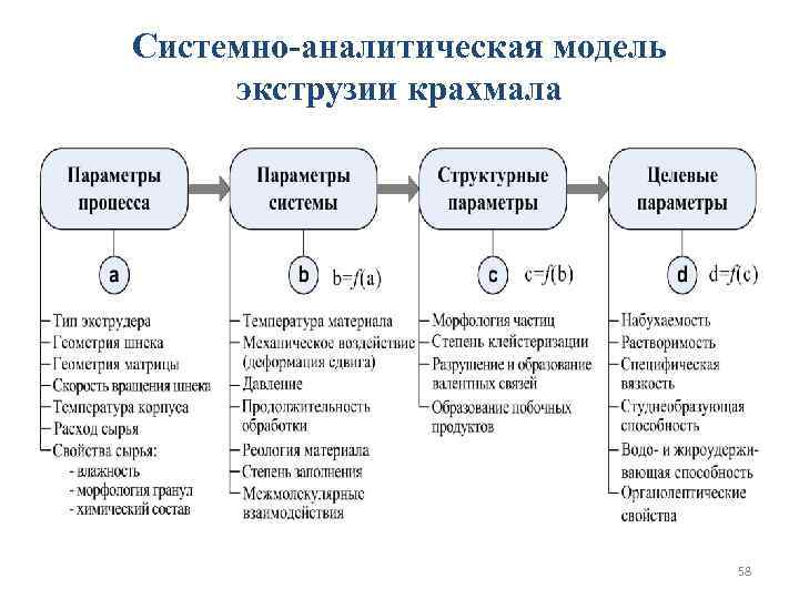 Системно-аналитическая модель экструзии крахмала       58 