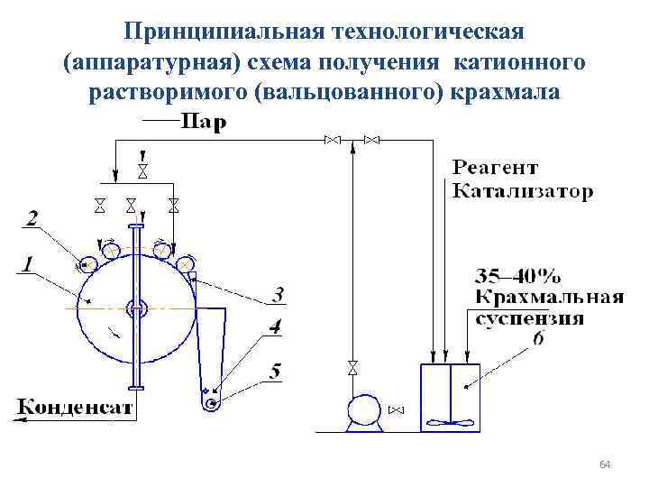  Принципиальная технологическая (аппаратурная) схема получения катионного  растворимого (вальцованного) крахмала   