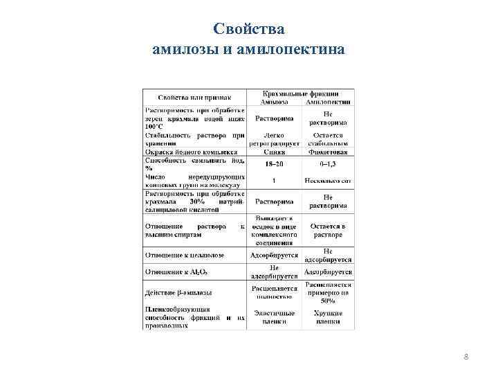   Свойства амилозы и амилопектина     8 