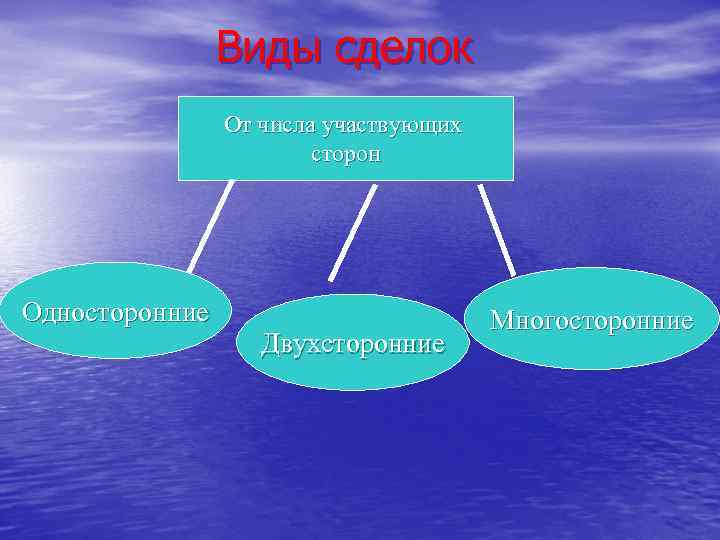  Виды сделок От числа участвующих сторон Односторонние Многосторонние Двухсторонние 