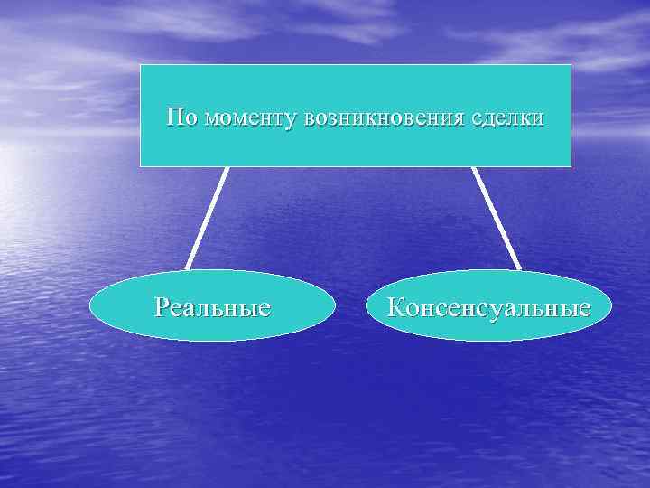 По моменту возникновения сделки Реальные Консенсуальные 