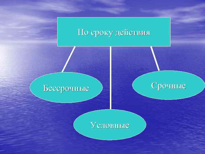  По сроку действия Бессрочные Срочные Условные 