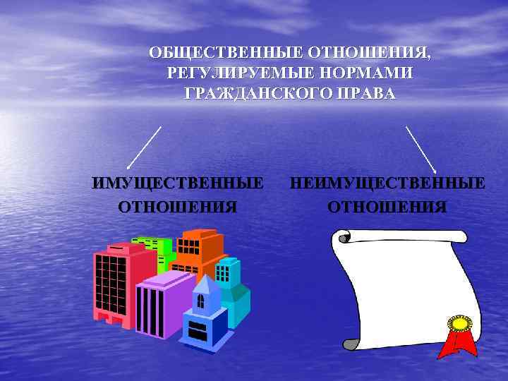  ОБЩЕСТВЕННЫЕ ОТНОШЕНИЯ, РЕГУЛИРУЕМЫЕ НОРМАМИ ГРАЖДАНСКОГО ПРАВА ИМУЩЕСТВЕННЫЕ НЕИМУЩЕСТВЕННЫЕ ОТНОШЕНИЯ 