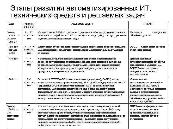 Этапы развития технических средств и информационных ресурсов презентация