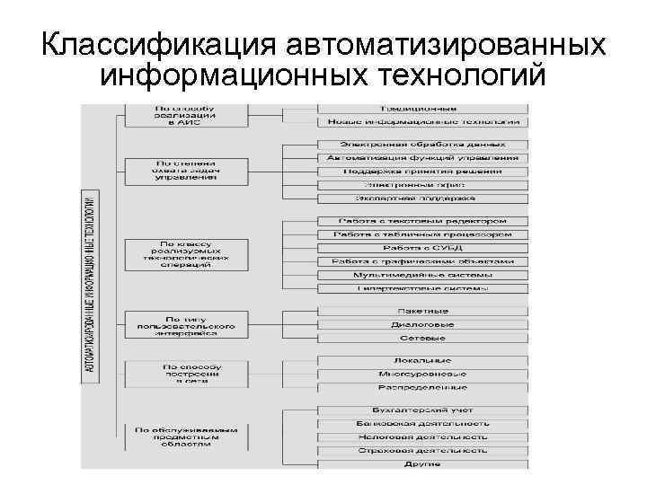 Классификация автоматизированных информационных технологий 