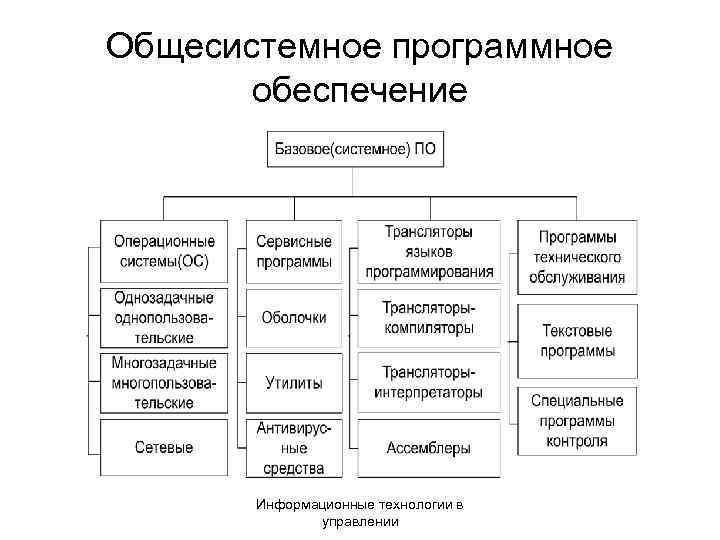 Общесистемное программное обеспечение Информационные технологии в управлении 