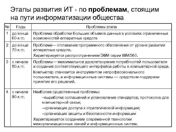  Этапы развития ИТ - по проблемам, стоящим на пути информатизации общества № Годы