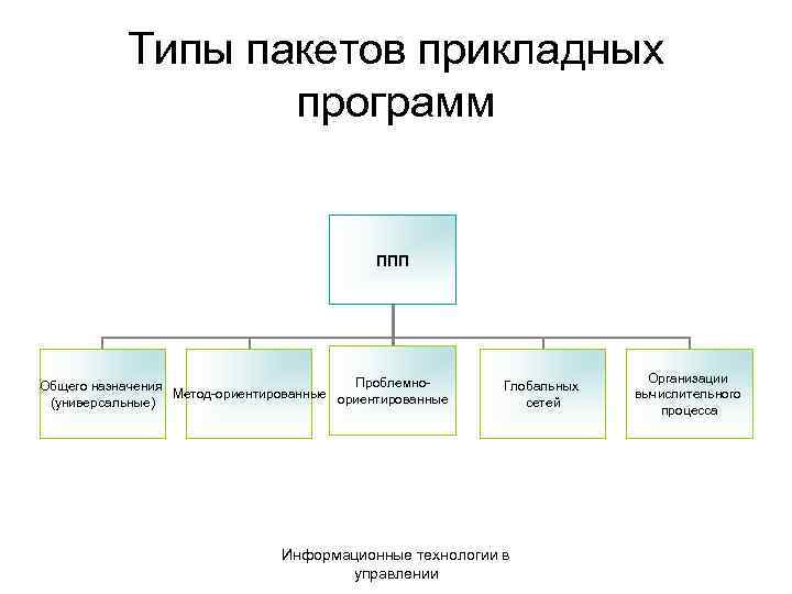 Выберите из предложенного списка типы