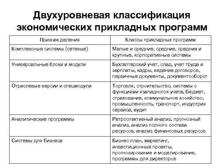  Двухуровневая классификация экономических прикладных программ Признак деления Классы прикладных программ Комплексные системы (сетевые)