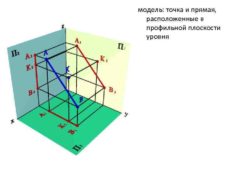 Точечные модели. Линии уровня плоскости. Профильная плоскость уровня. Плоскости проекций. Фронтальная плоскость уровня.