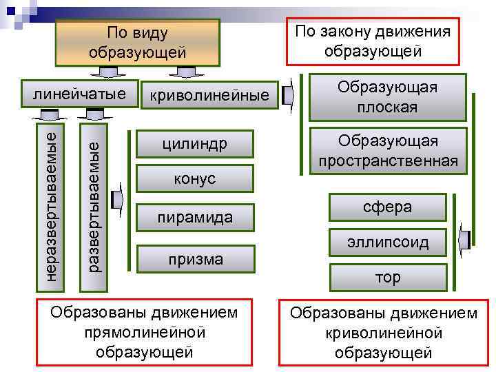     По виду     По закону движения 