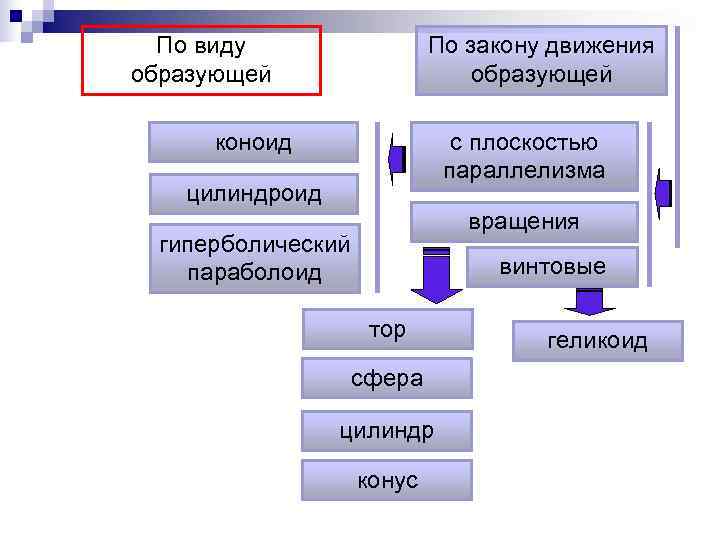  По виду    По закону движения образующей    