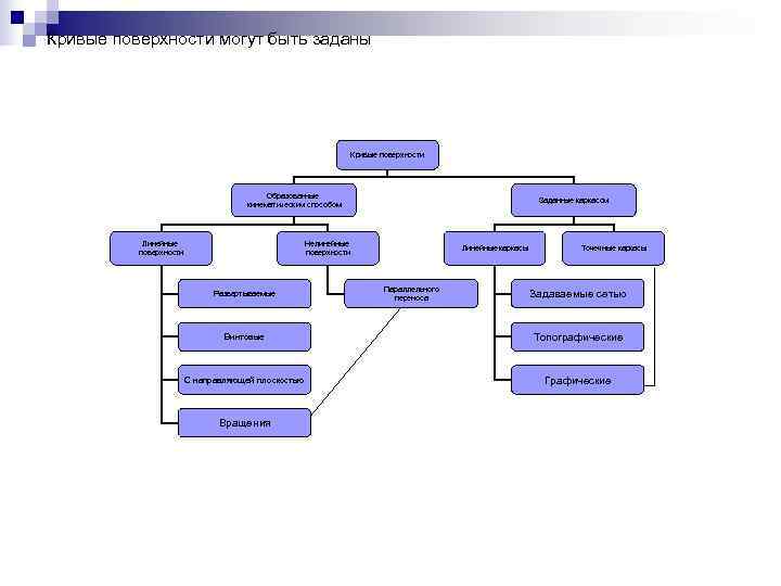 Кривые поверхности могут быть заданы      Кривые поверхности  