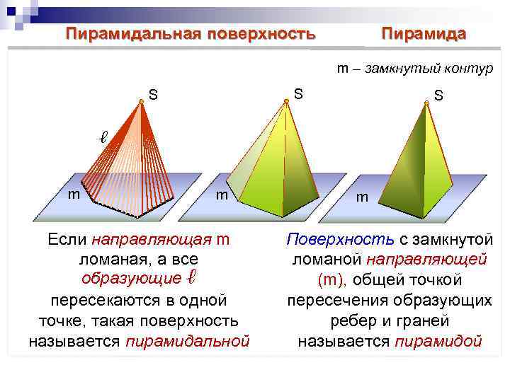   Пирамидальная поверхность   Пирамида       m