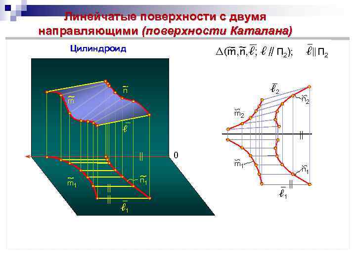   Линейчатые поверхности с двумя направляющими (поверхности Каталана) Цилиндроид   ∆(m, n,