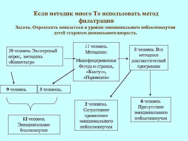  Если методик много То использовать метод фильтрации Задача. Определить показатели и уровни эмоционального