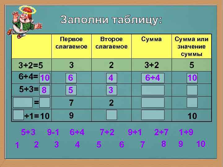  Первое Второе Сумма или слагаемое значение суммы 3+2=5 3 2 3+2 5 6+4=