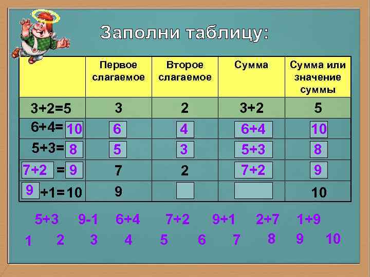  Первое Второе Сумма или слагаемое значение суммы 3+2=5 3 2 3+2 5 6+4=