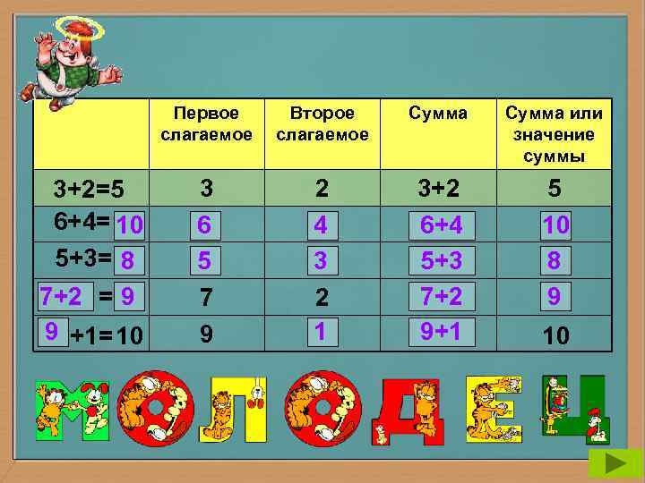  Первое Второе Сумма или слагаемое значение суммы 3+2=5 3 2 3+2 5 6+4=