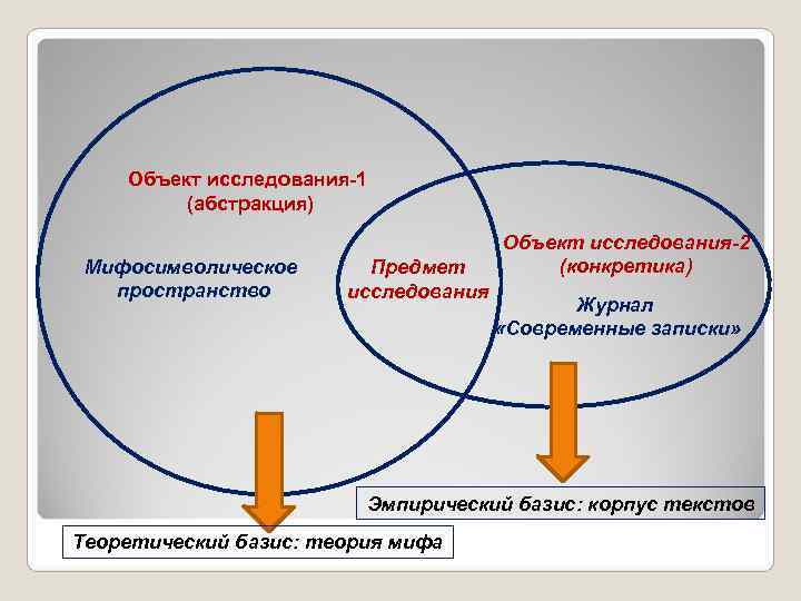  Объект исследования-1 (абстракция) Объект исследования-2 Мифосимволическое Предмет (конкретика) пространство исследования Журнал «Современные записки»