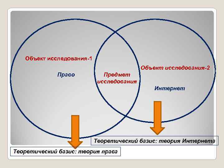  Объект исследования-1 Объект исследования-2 Право Предмет исследования Интернет Теоретический базис: теория Интернета Теоретический