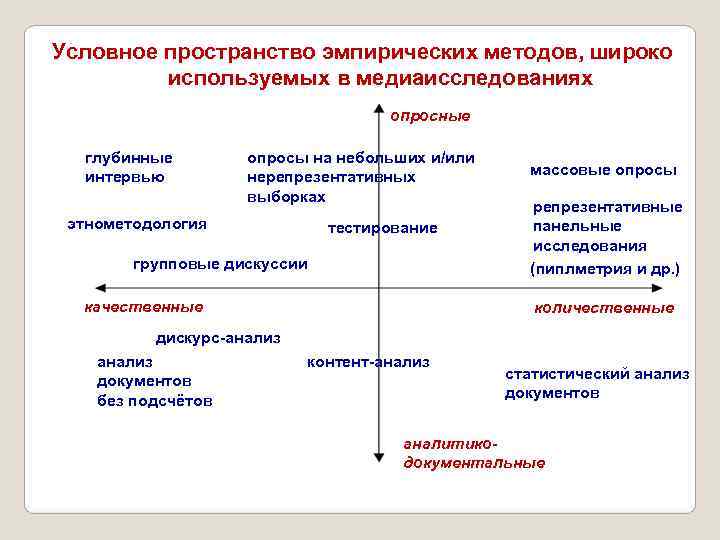 Условное пространство эмпирических методов, широко используемых в медиаисследованиях опросные глубинные опросы на небольших и/или