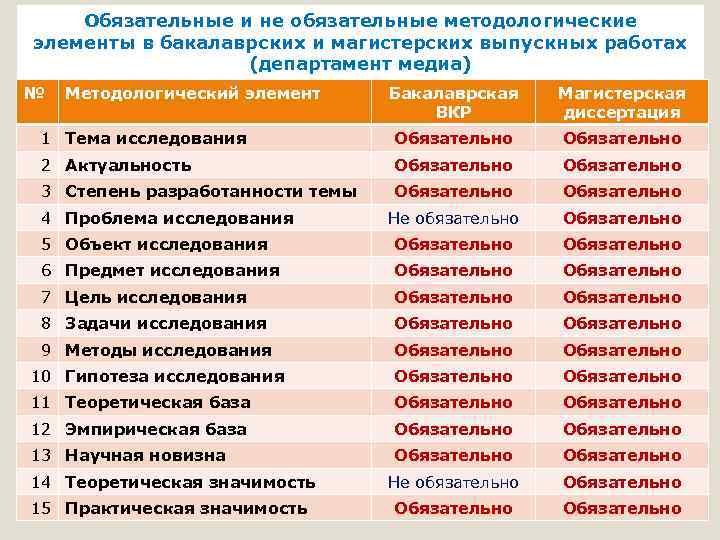  Обязательные и не обязательные методологические элементы в бакалаврских и магистерских выпускных работах (департамент