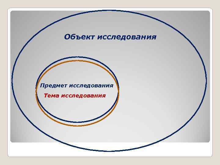  Объект исследования Предмет исследования Тема исследования 