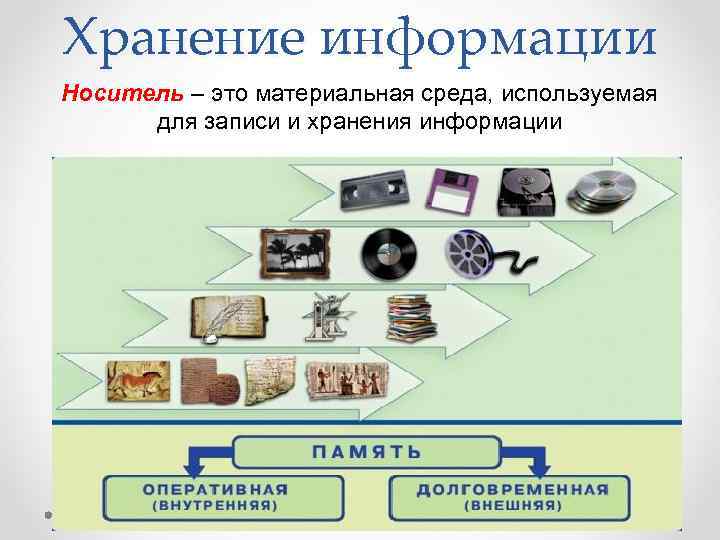 Хранение информации Носитель – это материальная среда, используемая  для записи и хранения информации