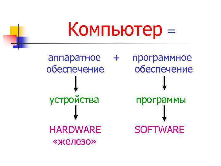  Компьютер = аппаратное + программное обеспечение устройства программы HARDWARE SOFTWARE «железо» 