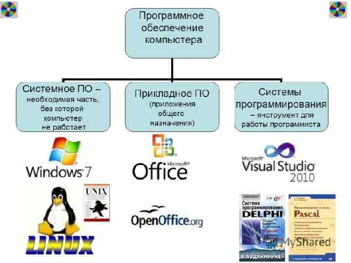  ПО компьютера Системы Прикладное ПО Системное ПО програмирования 