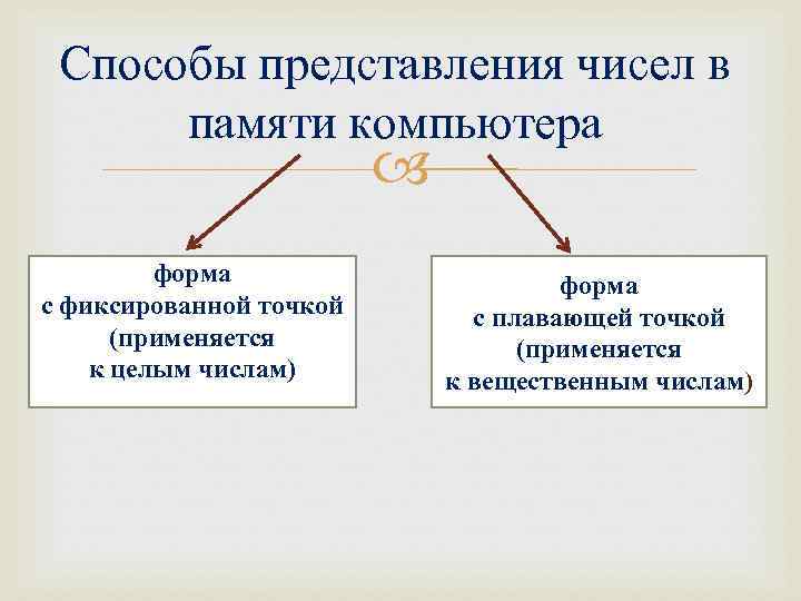  Способы представления чисел в  памяти компьютера     форма 