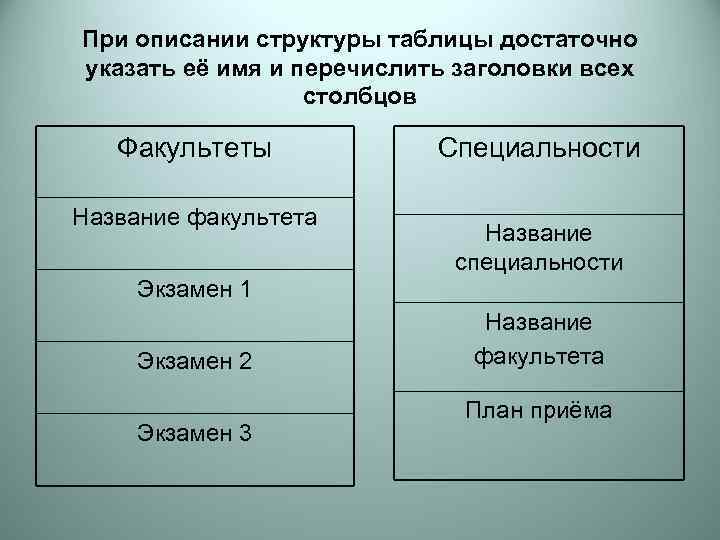 При описании структуры таблицы достаточно указать её имя и перечислить заголовки всех  
