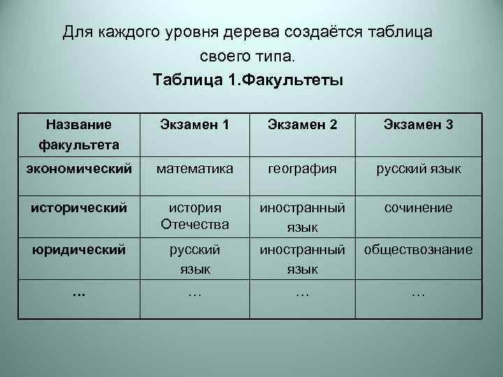   Для каждого уровня дерева создаётся таблица     своего типа.