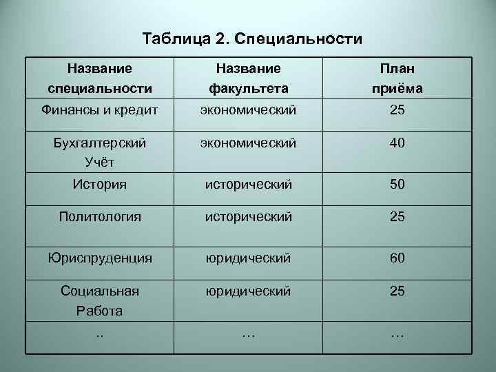     Таблица 2. Специальности  Название  План специальности  