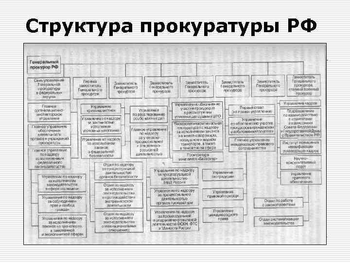 Структура прокуратуры РФ 