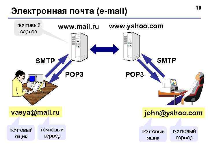  10 Электронная почта (e-mail) почтовый www. mail. ru www. yahoo. com сервер SMTP