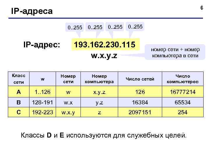  6 IP-адреса 0. . 255 IP-адрес: 193. 162. 230. 115 номер сети +