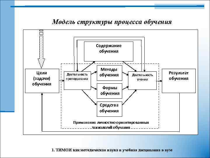 Модель учащегося. Структура процесса обучения схема. Структура современного процесса обучения схема. Модель структуры процесса обучения. Структурная модель процесса.